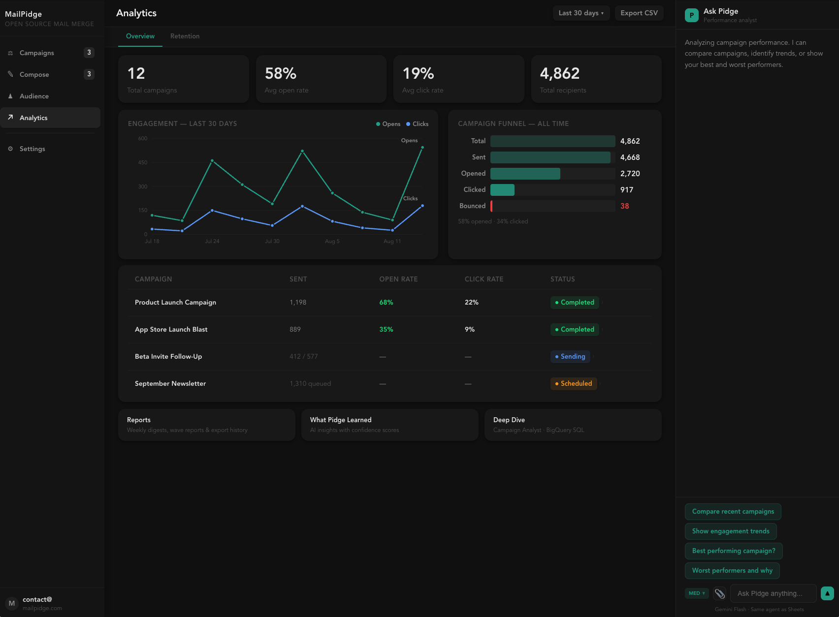 PWA Dashboard